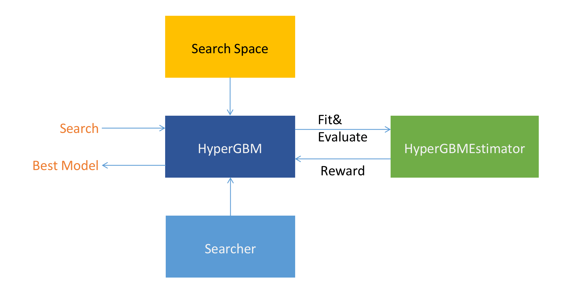 _images/hypergbm-main-components.png